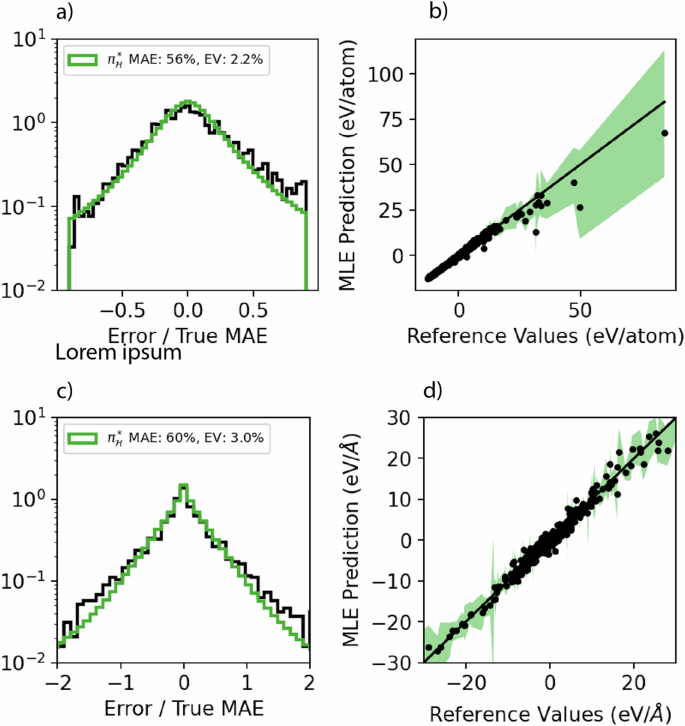 Uncertainty quantification for misspecified machine learned interatomic potentials