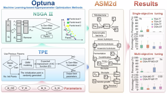 Calibrating activated sludge models through hyperparameter optimization: a new framework for wastewater treatment plant simulation