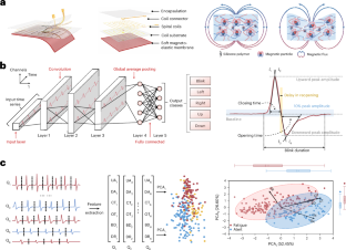 Fatigue measurement via a wearable on-eyelid magnetoelastic sensor