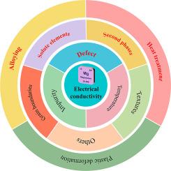 Review of electrical conductivity in magnesium alloys: Mechanisms, strategies and applications