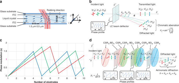 Achromatic beam deflector with electrodynamic phased arrays.