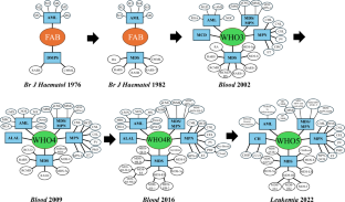 The evolving nosology of myeloid neoplasms: the semi-centennial of the 1976 French-American-British classification
