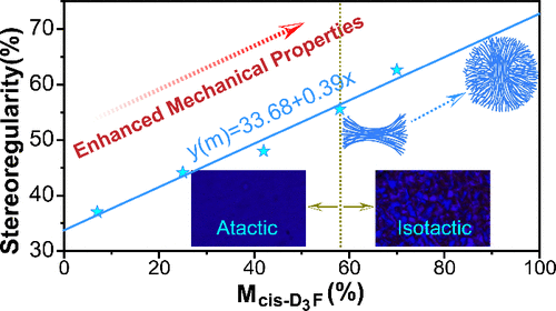 Stereochemical Regulation of Poly(methyl(3,3,3-trifluoropropyl)siloxane) via Monomer Ratio: Tuning Crystallization Behavior and Mechanical Properties
