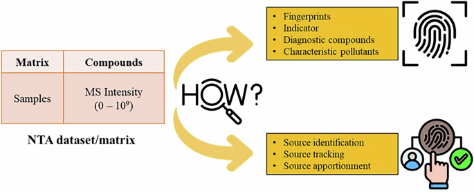 Integrating non-target analysis and machine learning: a framework for contaminant source identification