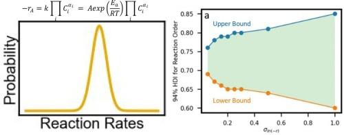 A Markov chain Monte Carlo (MCMC) Bayesian inference approach to analyze apparent activation barriers and reaction orders from microreactor data