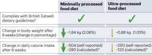 Ultra-processed diets promote excess calorie consumption