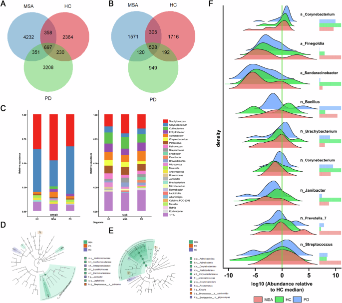 Alterations of the skin microbiome in multiple system atrophy: a pilot study