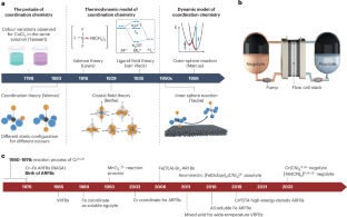 Coordination chemistry in advanced redox-active electrolyte designs