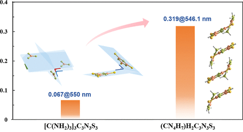 (CN4H7)H2C3N3S3: Trithiocyanurate Exhibiting Giant Optical Anisotropy via Weak Interaction-Mediated Functional Module Alignment