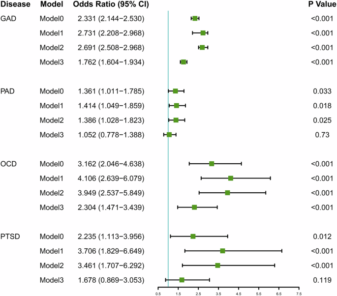 Association between anxiety disorder, anxiolytic drugs, and risk of incident Parkinson’s disease