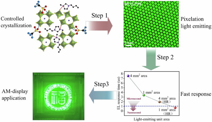 Nanosecond response perovskite quantum dot light-emitting diodes with ultra-high resolution for active display application