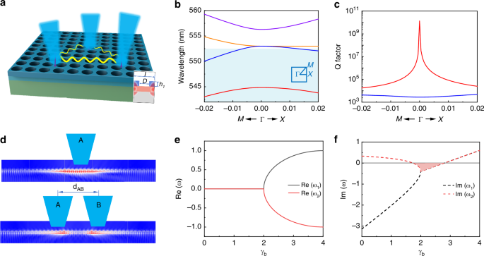 Dynamically tunable long-range coupling enabled by bound state in the continuum.