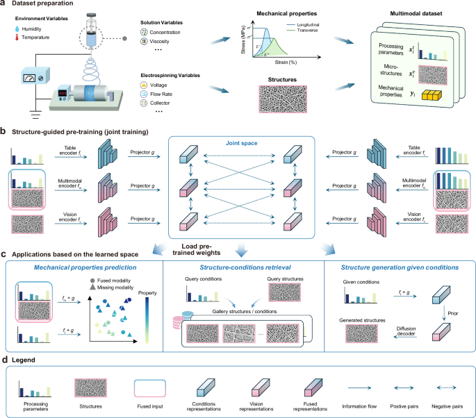 A versatile multimodal learning framework bridging multiscale knowledge for material design