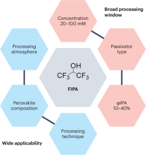 Universal strategy for passivation