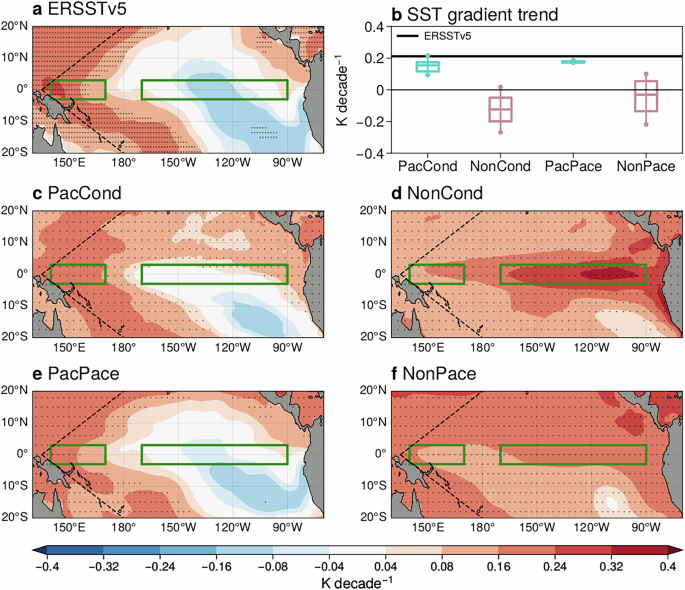 Robust impact of tropical Pacific SST trends on global and regional circulation in boreal winter