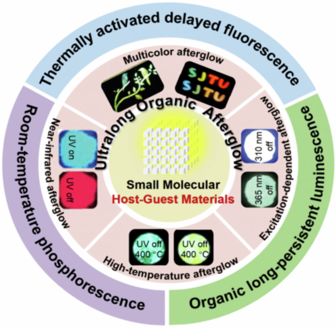 Ultralong organic afterglow from small molecular host-guest materials: state of the art