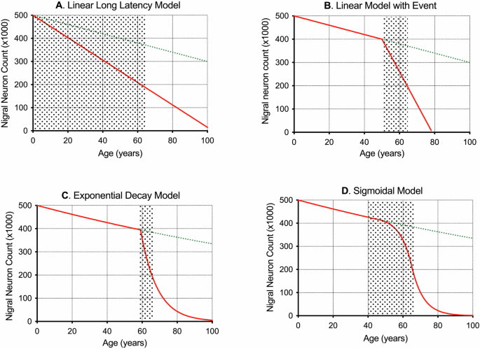 Balancing practicality and complexity in neuroimaging models of Parkinson’s disease progression