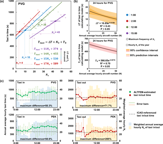 Refined aircraft landing-takeoff activity modeling to improve the estimation of aviation CO2 and pollutants emissions