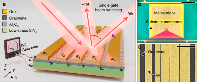 Single-gate electro-optic beam switching metasurfaces