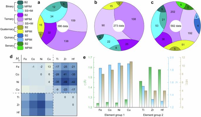 A physics-informed machine learning framework for accelerated discovery of single-phase B2 multi-principal element intermetallics
