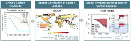 Mitigating Carbon Leakage in China’s Carbon Neutrality Through Coordinated Greenhouse Gas Reductions and Increased Natural Carbon Uptake