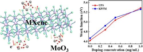 Stepwise regulating the work function of Ti3C2Tx MXene by charge transfer doping scheme for optoelectronic applications