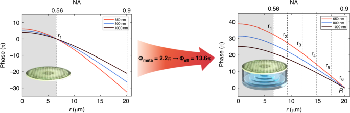 High-performance achromatic flat lens with high NA
