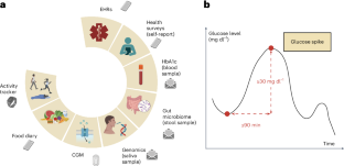 Beyond HbA1c: multimodal risk profiles improve diabetes prevention and diagnosis