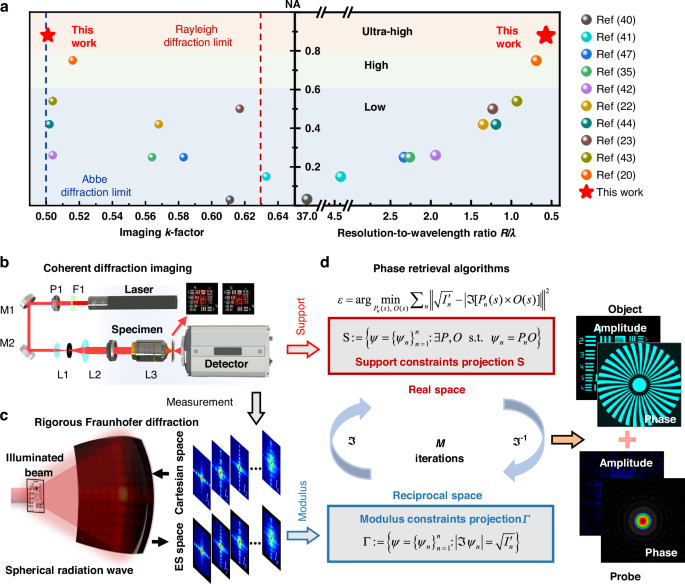Pushing the resolution limit of coherent diffractive imaging