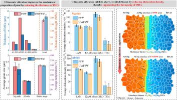 Unveiling the mechanism of ultrasonic vibration on suppression of intermetallic compound growth in Al/Mg dissimilar friction stir welding