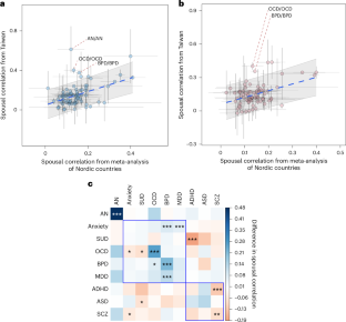 Spousal correlations for nine psychiatric disorders are consistent across cultures and persistent over generations