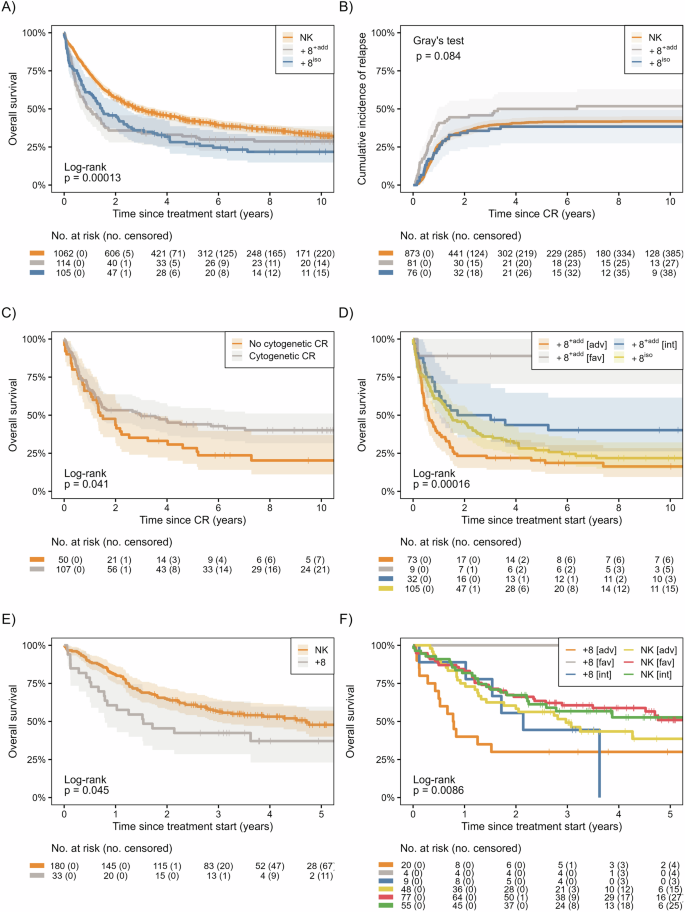 Outcomes and prognostic impact of trisomy 8 in acute myeloid leukemia patients treated with intensive chemotherapy