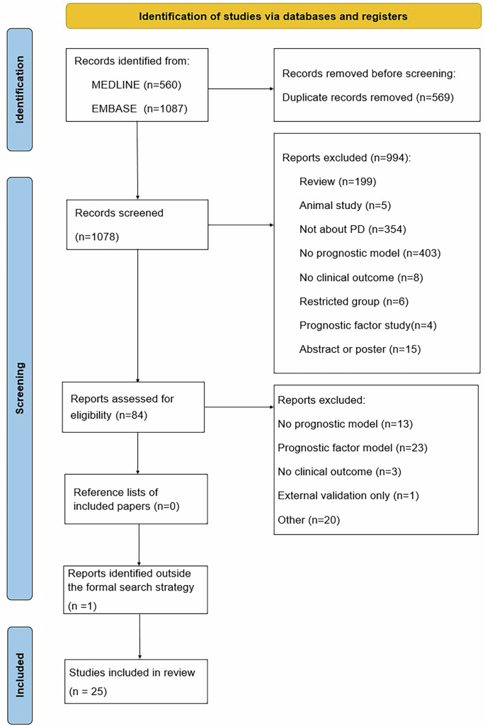 Systematic review of prognostic models in Parkinson’s disease
