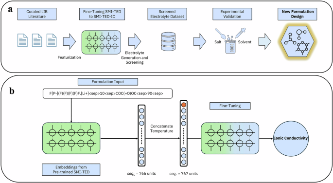 Chemical foundation model-guided design of high ionic conductivity electrolyte formulations