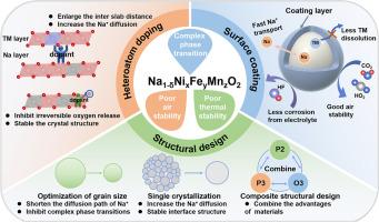 Progress and perspective of Na1-δNixFeyMnzO2 cathode for high-energy-density and long-cycle-life sodium‐ion batteries