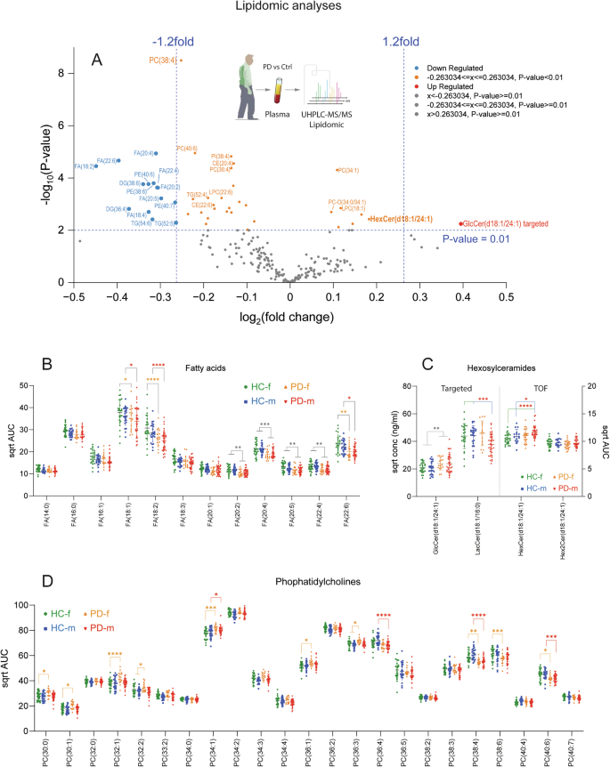Elevated hexosylceramides in Parkinson’s disease cause gene upregulations in neurons mimicking responses to pathogens
