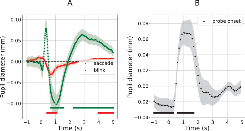 No evidence for a cortical origin of pupil constriction responses to isoluminant stimuli.