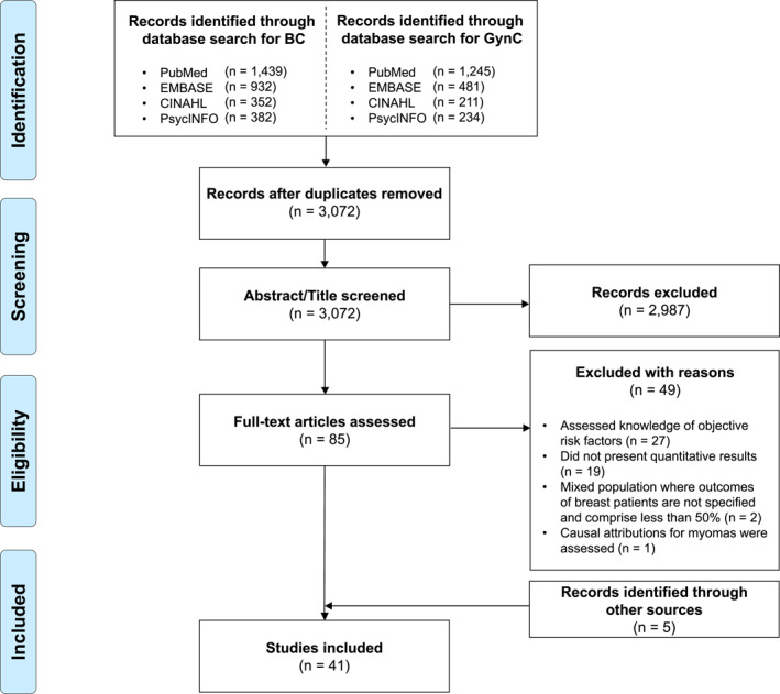 Causal Attributions in Patients With Breast and Gynecological Cancers: A Scoping Review.