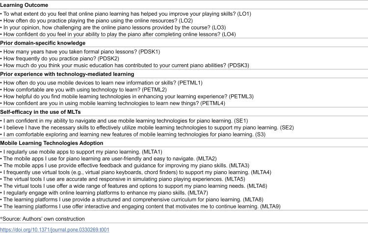 Factors influencing mobile learning technology adoption and learning outcomes in online piano education: A comparative study of Chinese and Russian students.