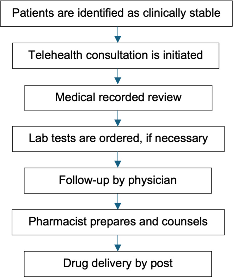 Beyond the COVID-19 Pandemic: Budget Impact Analysis of Remote Healthcare Delivery for Hypertension and Diabetes Mellitus Management in Thailand.