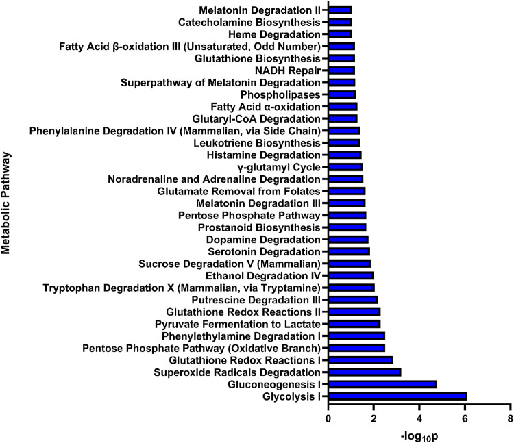 A systematic review of omics discovery studies to identify pertinent metabolic pathways for locally advanced rectal cancer in response to neoadjuvant chemoradiotherapy.