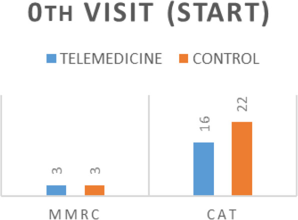 Evaluation of patients diagnosed with chronic obstructive pulmonary disease in terms of treatment compliance and quality of life after follow-up with telemedicine: a randomized controlled trial.