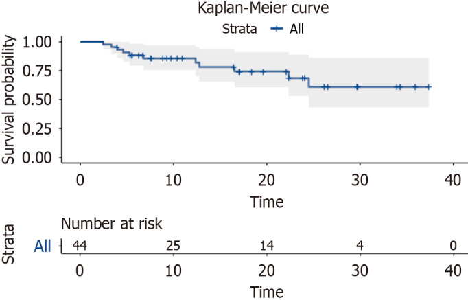 Postoperative adjuvant PD-1 immunotherapy survival and body-mass-index dynamics in esophageal cancer: A real-world retrospective study.