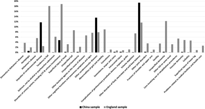 Validation of the hospital frailty risk score in China.