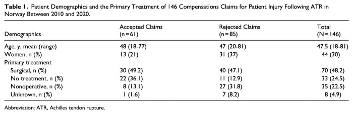 Compensation Claims After Treatment of Achilles Tendon Ruptures in Norway From 2010 to 2020.