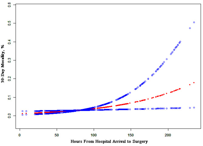 Waiting time and 30-day mortality association in elderly patients having hip fracture surgery.