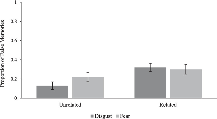 Disgust memory enhancement extends to more accurate memory but not more false memories.