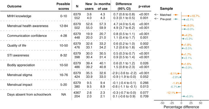 Impact of the Flo Cycle Tracking App on menstrual knowledge and health in low-income and middle-income countries: a longitudinal study.