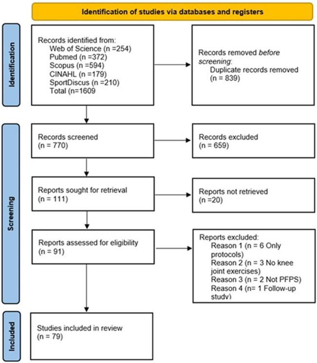 Knee extensor training in patients with patellofemoral pain: a systematic review and synthesis.