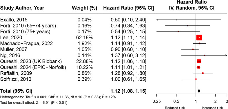 Metabolic syndrome and risk of incident all-cause dementia, Alzheimer's disease and vascular dementia: a systematic review and meta-analysis of longitudinal studies.